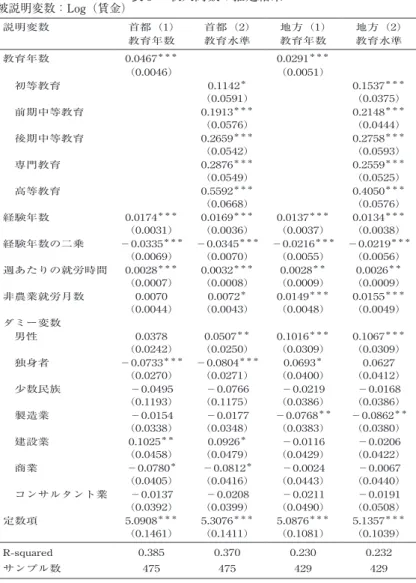 表 5 　収入関数の推定結果 被説明変数：Log（賃金） 説明変数 首都（1） 教育年数 首都（2）教育水準 地方（1）教育年数 地方（2）教育水準 教育年数 0.0467 ＊＊＊ （0.0046） 0.0291 ＊＊＊ （0.0051） 　初等教育 0.1142 ＊ （0.0591） 0.1537 ＊＊＊ （0.0375） 　前期中等教育 0.1913 ＊＊＊ （0.0576） 0.2148 ＊＊＊ （0.0444） 　後期中等教育 0.2659 ＊＊＊ （0.0542） 0.2758 ＊＊＊ （0.05