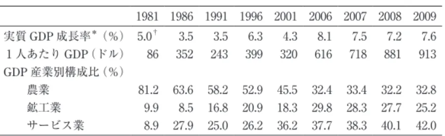 表 1 　ラオスの経済成長と産業構造の動向 1981 1986 1991 1996 2001 2006 2007 2008 2009 実質 GDP 成長率 ＊ （％） 5.0 † 3.5 3.5 6.3 4.3 8.1 7.5 7.2 7.6 1 人あたり GDP （ドル） 86 352 243 399 320 616 718 881 913 GDP 産業別構成比（％） 　　農業 81.2 63.6 58.2 52.9 45.5 32.4 33.4 32.2 32.8 　　鉱工業 9.9 8.5 16.8 
