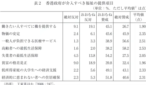 表 2  香港政府が介入すべき福祉の提供項目 （単位：％，ただし平均値 1） は点） 絶対反対 おおむね 反対 おおむね賛成 絶対賛成 平均値（点） 働きたい人すべてに職を提供する 9.1 19.1 45.1 26.7 1.90 物価の安定 2.4 6.1 45.6 45.9 2.35 一般人が負担できる医療サービス 1.3 3.3 38.9 56.6 2.51 高齢者への最低生活保障 1.6 2.0 38.2 58.2 2.53 失業者の最低生活保障 4.5 13.8 54.2 27.5 2.05 貧富の