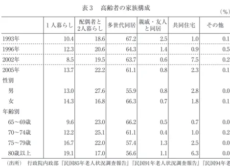 表 3  高齢者の家族構成 （％） 1 人暮らし 配偶者と 2人暮らし 多世代同居 親戚 ・友人と同居 共同住宅 その他 1993年 10.4  18.6  67.2  2.5  1.0  0.1  1996年 12.3  20.6  64.3  1.4  0.9  0.5  2002年 8.5  19.5  63.7  0.6  7.5  0.2  2005年 13.7  22.2  61.1  0.8  2.3  0.1  性別  男 13.0  27.6  55.9  0.8  2.8  0.0   