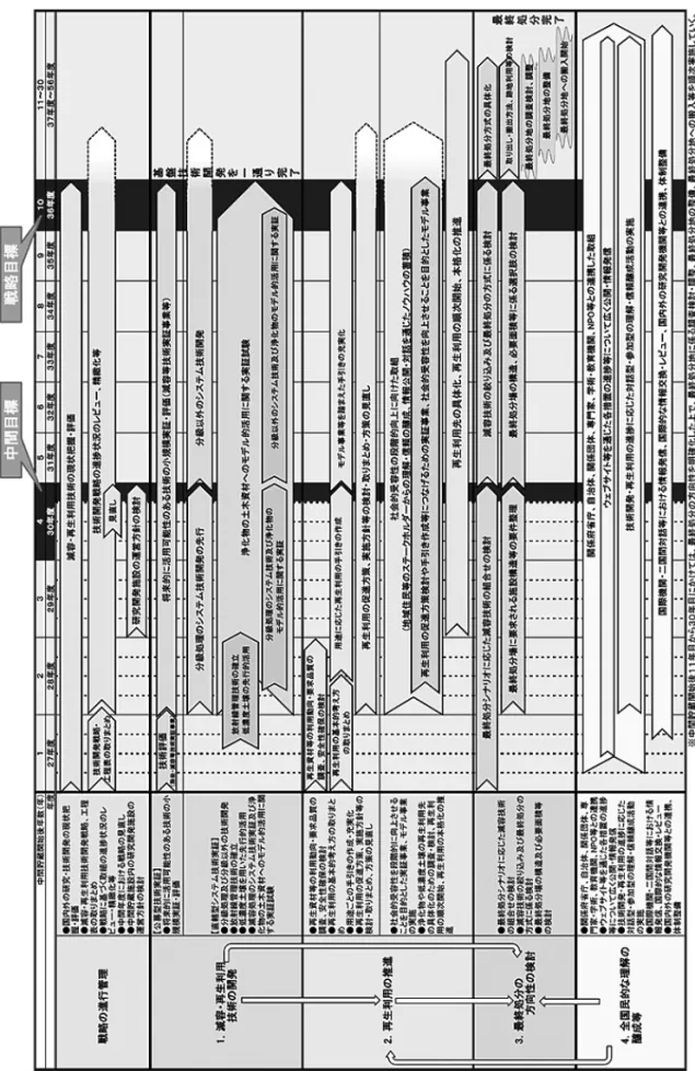 図 5　中間貯蔵除去土壌等の減容・再生利用技術開発戦略 工程表出所：環境省「中間貯蔵施設情報サイト」掲載資料より作成