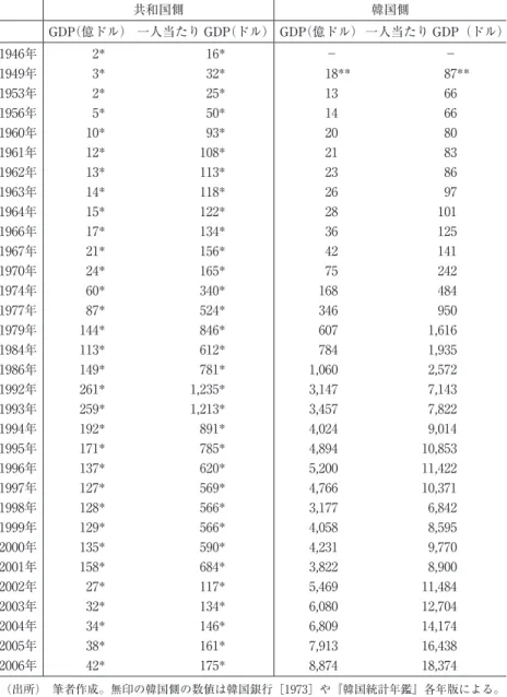 表 1 ‑22 南北 GDP の比較（1946〜2006年） 共和国側 韓国側 GDP （億ドル） 一人当たり GDP （ドル） GDP （億ドル）一人当たり GDP（ドル） 1946年 2* 16* − − 1949年 3* 32* 18** 87** 1953年 2* 25* 13 66 1956年 5* 50* 14 66 1960年 10* 93* 20 80 1961年 12* 108* 21 83 1962年 13* 113* 23 86 1963年 14* 118* 26 97 1964年 1