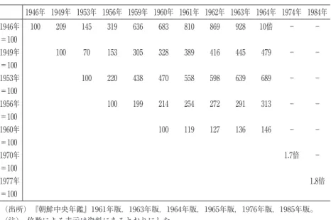 表 1 ‑ 2  国民所得総額の成長指数に関する公式発表（1946〜1984年） 1946年 1949年 1953年 1956年 1959年 1960年 1961年 1962年 1963年 1964年 1974年 1984年 1946年 ＝100 100 209 145 319 636 683 810 869 928 10倍 − − 1949年 ＝100 100 70 153 305 328 389 416 445 479 − − 1953年 ＝100 100 220 438 470 558 598 639