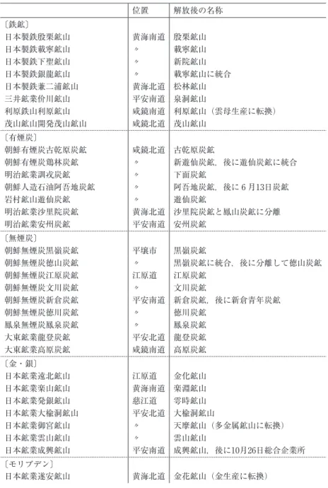 表 2 ‑ 4  北朝鮮における日本人所有の主要生産施設 位置 解放後の名称 〔鉄鉱〕 日本製鉄殷栗鉱山 黄海南道 殷栗鉱山 日本製鉄載寧鉱山 〃 載寧鉱山 日本製鉄下聖鉱山 〃 新院鉱山 日本製鉄銀龍鉱山 〃 載寧鉱山に統合 日本製鉄兼二浦鉱山 黄海北道 松林鉱山 三井鉱業价川鉱山 平安南道 泉洞鉱山 利原鉄山利原鉱山 咸鏡南道 利原鉱山（雲母生産に転換） 茂山鉱山開発茂山鉱山 咸鏡北道 茂山鉱山 〔有煙炭〕 朝鮮有煙炭古乾原炭鉱 咸鏡北道 古乾原炭鉱 朝鮮有煙炭鶏林炭鉱 〃 新遊仙炭鉱，後に遊仙炭鉱に統