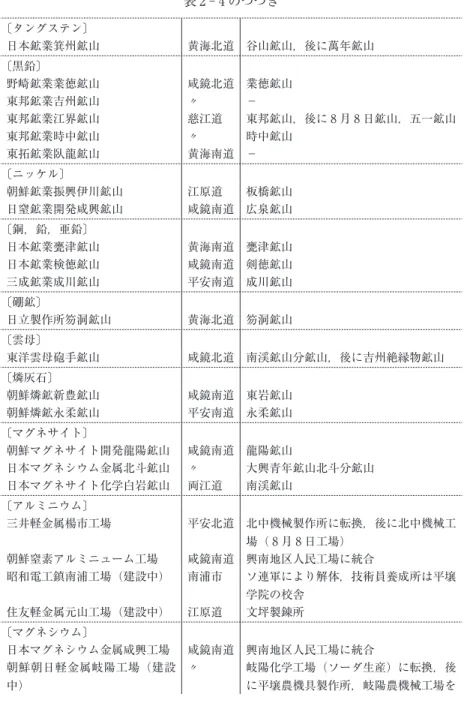 表 2 ‑ 4 のつづき 〔タングステン〕 日本鉱業箕州鉱山 黄海北道 谷山鉱山，後に萬年鉱山 〔黒鉛〕 野崎鉱業業徳鉱山 咸鏡北道 業徳鉱山 東邦鉱業吉州鉱山 〃 − 東邦鉱業江界鉱山 慈江道 東邦鉱山，後に 8 月 8 日鉱山，五一鉱山 東邦鉱業時中鉱山 〃 時中鉱山 東拓鉱業臥龍鉱山 黄海南道 − 〔ニッケル〕 朝鮮鉱業振興伊川鉱山 江原道 板橋鉱山 日窒鉱業開発咸興鉱山 咸鏡南道 広泉鉱山 〔銅，鉛，亜鉛〕 日本鉱業甕津鉱山 黄海南道 甕津鉱山 日本鉱業検徳鉱山 咸鏡南道 剣徳鉱山 三成鉱業成川鉱山