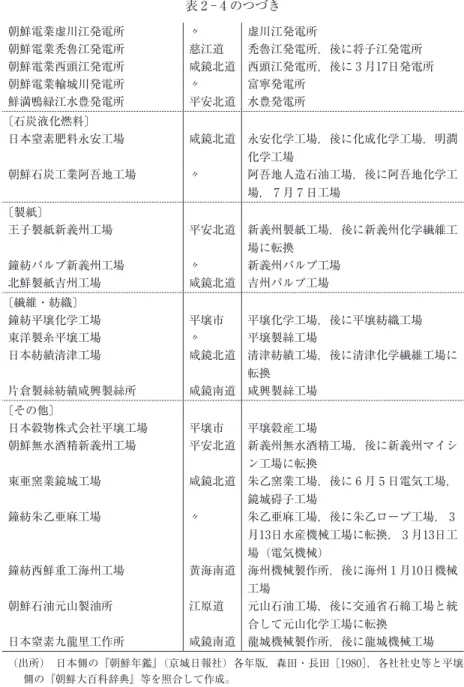 表 2 ‑ 4 のつづき 朝鮮電業虚川江発電所 〃 虚川江発電所 朝鮮電業禿魯江発電所 慈江道 禿魯江発電所，後に将子江発電所 朝鮮電業西頭江発電所 咸鏡北道 西頭江発電所，後に 3 月17日発電所 朝鮮電業輸城川発電所 〃 富寧発電所 鮮満鴨緑江水豊発電所 平安北道 水豊発電所 〔石炭液化燃料〕 日本窒素肥料永安工場 咸鏡北道 永安化学工場，後に化成化学工場，明澗 化学工場 朝鮮石炭工業阿吾地工場 〃 阿吾地人造石油工場，後に阿吾地化学工 場， 7 月 7 日工場 〔製紙〕 王子製紙新義州工場 平安北道 