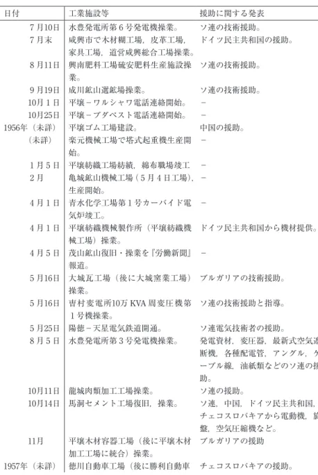 表 2 ‑10のつづき 日付 工業施設等 援助に関する発表 7 月10日 水豊発電所第 6 号発電機操業。 ソ連の技術援助。 7 月末  咸興市で木材糊工場，皮革工場， 家具工場，道営咸興総合工場操業。 ドイツ民主共和国の援助。 8 月11日 興南肥料工場硫安肥料生産施設操 業。 ソ連の技術援助。 9 月19日 成川鉱山選鉱場操業。 ソ連の技術援助。 10月 1 日 平壌−ワルシャワ電話連絡開始。 − 10月25日 平壌−ブダペスト電話連絡開始。 − 1956年（未詳） 平壌ゴム工場建設。 中国の援助。 （
