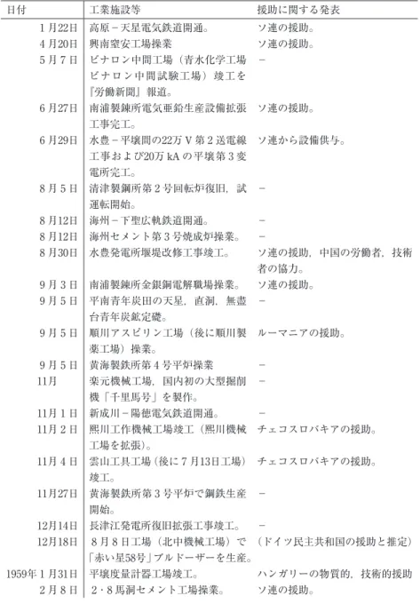表 2 ‑10のつづき 日付 工業施設等 援助に関する発表 1 月22日 高原−天星電気鉄道開通。 ソ連の援助。 4 月20日 興南窒安工場操業 ソ連の援助。 5 月 7 日 ビナロン中間工場（青水化学工場 ビナロン中間試験工場）竣工 を 『労働新聞』報道。 − 6 月27日 南浦製錬所電気亜鉛生産設備拡張 工事完工。 ソ連の援助。 6 月29日 水豊−平壌間の22万 V 第 2 送電線 工事および20万 kA の平壌第 3 変 電所完工。 ソ連から設備供与。 8 月 5 日 清津製鋼所第 2 号回転炉復旧