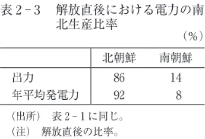 表 2 ‑ 3  解放直後における電力の南 北生産比率    （％） 北朝鮮 南朝鮮 出力 86 14 年平均発電力 92 8 （出所）  表 2 ‑ 1 に同じ。 （注）  解放直後の比率。 の企業の活動は停滞しており，うち，178個の炭鉱と鉱山が浸水，178個の炭 鉱と鉱山が部分浸水，47個の企業が破壊されていたといわれている （『朝鮮 中央年鑑』1949年版，100ページ） 。  ソ連軍は一方的に没収するだけではなく，1945年11月27日に工業復旧のた めに技術者や物資を供出する方針を決定し （ナウ