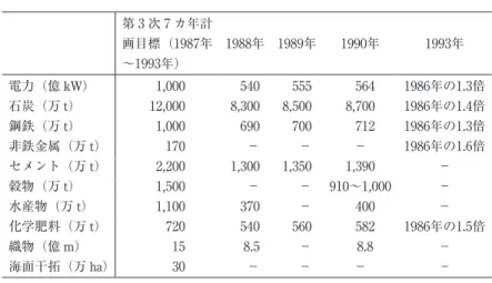 表 3 ‑ 3  第 3 次 7 カ年計画の主要目標とその実績 第 3 次 7 カ年計 画目標（1987年 〜1993年） 1988年 1989年 1990年 1993年 電力（億 kW） 1,000 540 555    564 1986年の1.3倍 石炭（万 t） 12,000 8,300 8,500 8,700 1986年の1.4倍 鋼鉄（万 t） 1,000 690 700    712 1986年の1.3倍 非鉄金属（万 t） 170 − − − 1986年の1.6倍 セメント（万 t） 2,20