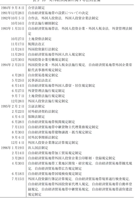 表 3 ‑10 対外経済関係に関する法的整備 1984年 9 月 8 日 合営法制定 1991年12月28日 自由経済貿易地帯の設置についての決定 1992年10月 5 日 合作法，外国人投資法，外国人投資企業法制定 10月16日 合営法施行細則制定 1993年 1 月31日 自由経済貿易地帯法，外国人投資企業・外国人税金法，外貨管理法制 定 10月27日 土地貸借法制定 11月17日 税関法改正 11月24日 外国投資銀行法制定 11月29日 自由経済貿易地帯外国人出入規定制定 12月30日 外国投資企業