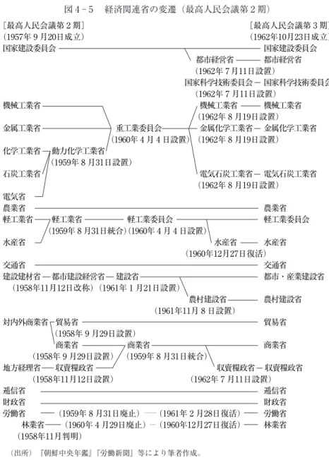 図 4 ‑ 5  経済関連省の変遷（最高人民会議第 2 期） （出所）   『朝鮮中央年鑑』『労働新聞』等により筆者作成。[最高人民会議第 2 期］ ［最高人民会議第 3 期](1957年 9 月20日成立）（1962年10月23日成立)国家建設委員会国家建設委員会都市経営省都市経営省(1962年 7月11日設置）国家科学技術委員会 国家科学技術委員会(1962年 7 月11日設置）機械工業省機械工業省機械工業省（1962年 8 月19日設置）金属工業省重工業委員会金属化学工業省 金属化学工業省(1960年