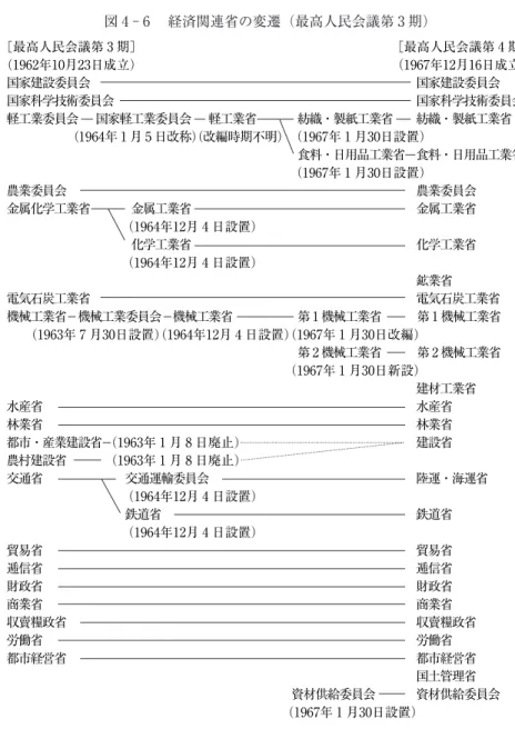 図 4 ‑ 6  経済関連省の変遷（最高人民会議第 3 期） （出所）   『朝鮮中央年鑑』『労働新聞』等により筆者作成。[最高人民会議第 3 期］ ［最高人民会議第 4 期](1962年10月23日成立） （1967年12月16日成立)国家建設委員会国家建設委員会国家科学技術委員会国家科学技術委員会軽工業委員会 国家軽工業委員会 軽工業省紡織・製紙工業省紡織・製紙工業省(1964年 1 月 5 日改称)(改編時期不明) （1967年 1 月30日設置）食料・日用品工業省 食料・日用品工業省（1967年 1