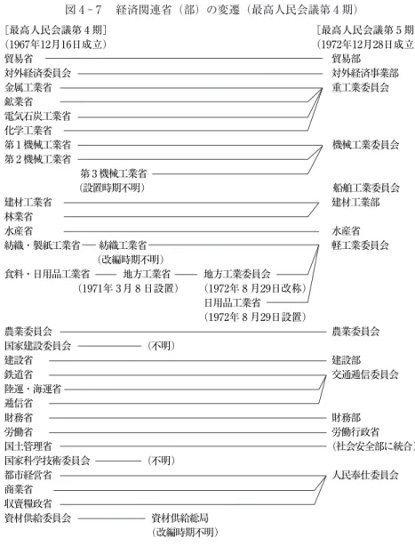 図 4 ‑ 7  経済関連省（部）の変遷（最高人民会議第 4 期） （出所）   『朝鮮中央年鑑』『労働新聞』等により筆者作成。[最高人民会議第 4 期］ ［最高人民会議第 5 期](1967年12月16日成立）（1972年12月28日成立)貿易省貿易部対外経済委員会対外経済事業部金属工業省重工業委員会鉱業省電気石炭工業省化学工業省第 1 機械工業省機械工業委員会第 2 機械工業省第 3 機械工業省(設置時期不明）船舶工業委員会建材工業省建材工業部林業省水産省水産省紡織・製紙工業省紡織工業省軽工業委員会(改