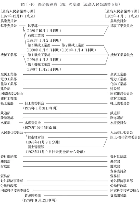 図 4 ‑10 経済関連省（部）の変遷（最高人民会議第 6 期） （出所）   『朝鮮中央年鑑』『労働新聞』等により筆者作成。[最高人民会議第 6 期］ ［最高人民会議第 7 期](1977年12月17日成立）（1982年 4 月 5 日成立)農業委員会農業委員会鉱業委員会鉱業部採取工業委員会（1980年10月 1 日判明）石炭工業部（1981年 1 月 2 日判明）第 4 機械工業部第 2 機械工業部（1980年 6 月 5 日判明)(1981年 1 月 4 日判明）機械工業部第 1 機械工業部機械工業委