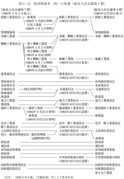 図 4 ‑12 経済関連省（部）の変遷（最高人民会議第 7 期） （出所）   『朝鮮中央年鑑』『労働新聞』等により筆者作成。[最高人民会議第 7 期］ ［最高人民会議第 8 期](1982年 4 月 5 日成立）（1986年12月29日成立)採取工業委員会鉱業部採取工業委員会採取工業委員会（1984年 3 月20日判明） （1985年10月19日統合）石炭工業部（1984年 4 月 3 日判明）資源開発部資源開発部金属工業部金属・機械工業委員会金属・機械工業委員会（1985年10月19日設置）機械工業委員