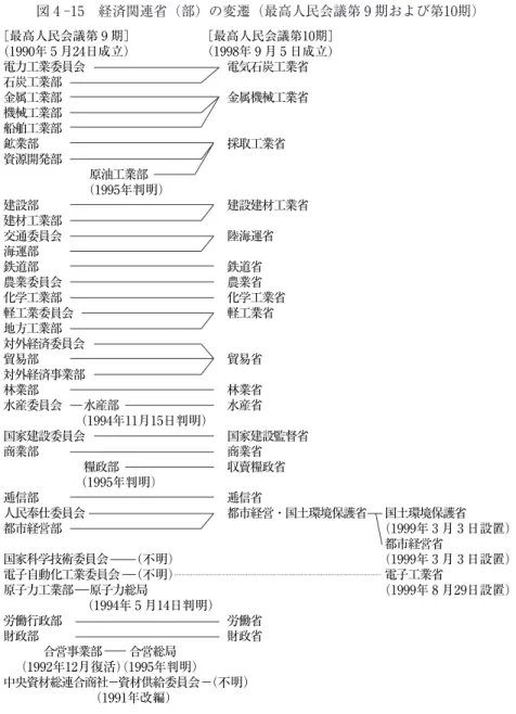 図 4 ‑15 経済関連省（部）の変遷（最高人民会議第 9 期および第10期） （出所）   『朝鮮中央年鑑』『労働新聞』等により筆者作成。[最高人民会議第 9 期］ ［最高人民会議第10期](1990年 5 月24日成立）（1998年 9 月 5 日成立)電力工業委員会電気石炭工業省石炭工業部金属工業部金属機械工業省機械工業部船舶工業部鉱業部採取工業省資源開発部原油工業部 （1995年判明）建設部建設建材工業省建材工業部交通委員会陸海運省海運部鉄道部鉄道省農業委員会農業省化学工業部化学工業省軽工業委員会軽