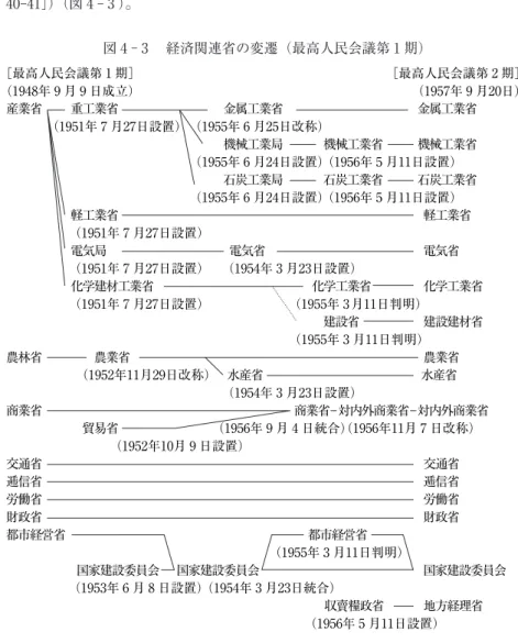 図 4 ‑ 3  経済関連省の変遷（最高人民会議第 1 期） [最高人民会議第 1 期］ ［最高人民会議第 2 期] (1948年 9 月 9 日成立） （1957年 9 月20日) 産業省 重工業省 金属工業省 金属工業省 （1951年 7 月27日設置）（1955年 6 月25日改称） 機械工業局 機械工業省 機械工業省 （1955年 6 月24日設置） （1956年 5 月11日設置） 石炭工業局 石炭工業省 石炭工業省 （1955年 6 月24日設置） （1956年 5 月11日設置） 軽工業省 軽