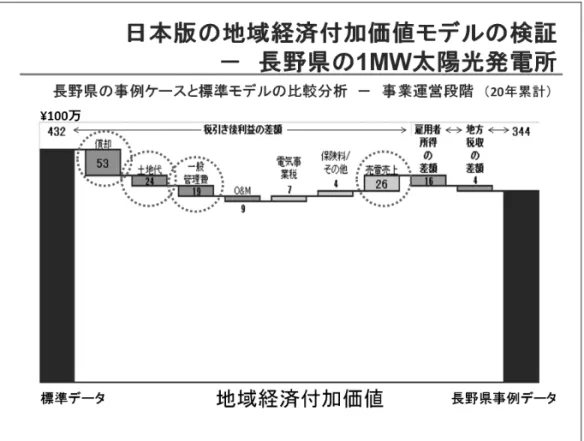 図 4 ケースよりも長いからである。しかしながら、こ れらは高いコストを埋め合わせるものではない。 　本項における、長野県の実際のプロジェクトと 日本の標準ケースの比較分析によって、その偏差 を見ることができる。それは、高いシステム費用 の減価償却費負担や一般管理費といった地域固有 の状況である。しかしながら、日本の標準ケース の地域付加価値創造モデルとその仮定は確定的で ある。さらなるケーススタディによって、再エネ 特定技術毎の本モデルの信頼性を、さらに向上さ せてゆくことも必要である。 4． 地域付加価