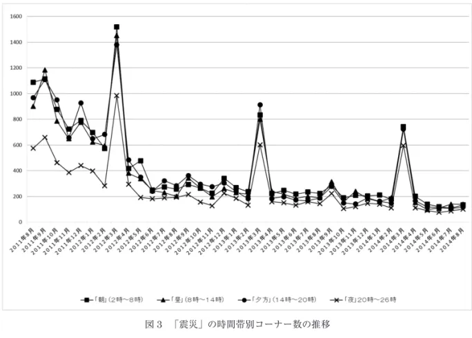 図 3 　「震災」の時間帯別コーナー数の推移2020年のオリンピックの東京開催が決定するのに際し、汚染水の「状況はコントロールされている」という安倍晋三の発言が問題となった2013年9月など、原発に関連する問題が浮上するに伴って山ができていることがわかる。3-2．時間帯別に見た「震災」「原発」報道量の推移　次に時間帯別の報道量の推移をみていく。図3と図4は「震災」「原発」の出現コーナー数の月別推移を、メタデータの「コーナー開始日時」をもとにそれぞれ6時間ごとに4区分し、放送時間帯別の推移をみたものである。や
