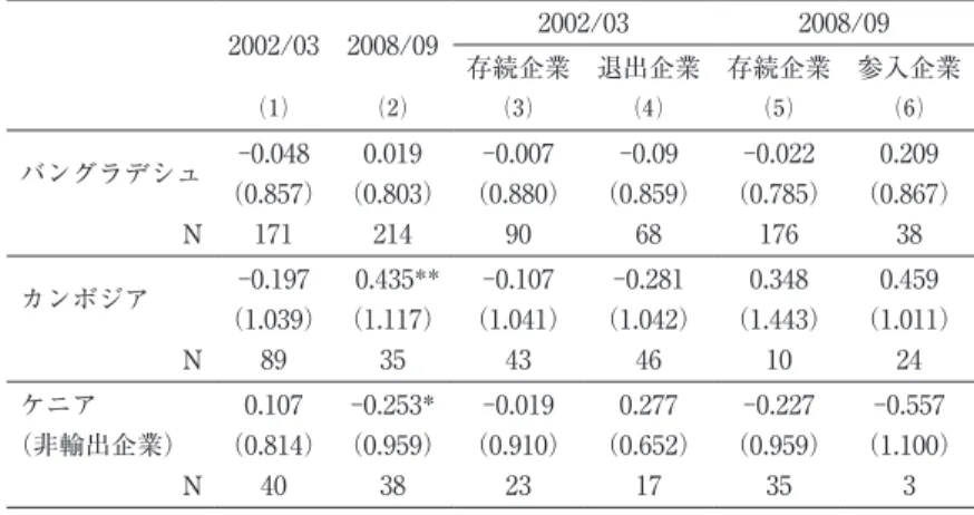 表 1  生産性指標の単純平均 2002/03 ⑴ 2008/09⑵ 2002/03 2008/09存続企業⑶退出企業⑷存続企業⑸ 参入企業⑹ バングラデシュ ‑0.048 0.019 ‑0.007 ‑0.09 ‑0.022 0.209 (0.857） （0.803） （0.880） （0.859） （0.785） （0.867） N 171 214 90 68 176 38 カンボジア ‑0.197  0.435** ‑0.107 ‑0.281 0.348 0.459 （1.039） （1.117） （1
