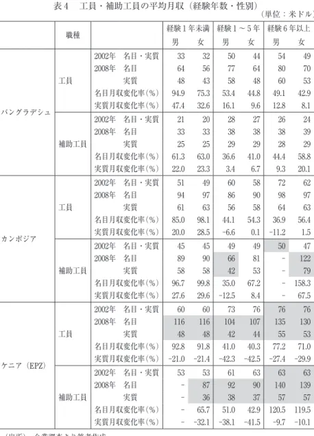 表 4  工員・補助工員の平均月収（経験年数・性別） （単位：米ドル） 職種 経験 1 年未満 経験 1 〜 5 年 経験 6 年以上 男 女 男 女 男 女 バングラデシュ 工員 2002年 名目・実質 33  32  50  44  54  49 2008年 名目64 56 77 64 80 70 実質48 43 58 48 60 53 名目月収変化率（％）94.9 75.3 53.4 44.8 49.1 42.9 実質月収変化率（％）47.4 32.6 16.1 9.6 12.8 8.1  補助工員 