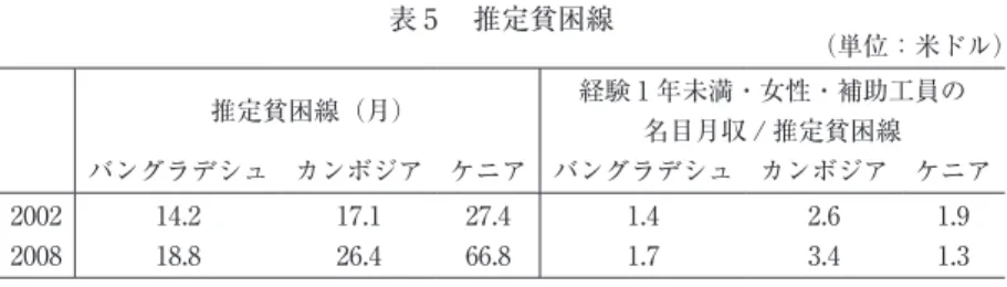 表 5  推定貧困線 （単位：米ドル） 推定貧困線（月） 経験 1 年未満・女性・補助工員の 名目月収 / 推定貧困線 バングラデシュ カンボジア ケニア バングラデシュ カンボジア ケニア 2002 14.2  17.1  27.4  1.4  2.6  1.9 2008 18.8  26.4  66.8  1.7  3.4  1.3