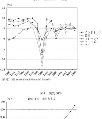 図 4  実質 GDP