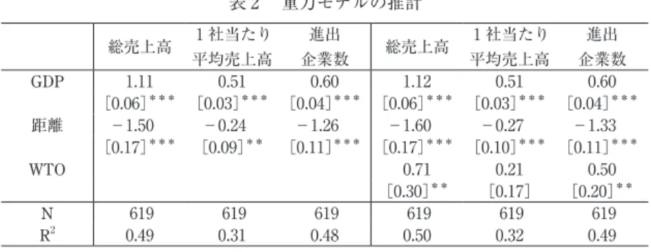 表 2  重力モデルの推計 総売上高 1 社当たり 平均売上高 進出 企業数 総売上高 1 社当たり平均売上高 進出 企業数 GDP 1.11 0.51 0.60 1.12 0.51 0.60 ［0.06］ ＊＊＊ ［0.03］ ＊＊＊ ［0.04］ ＊＊＊ ［0.06］ ＊＊＊ ［0.03］ ＊＊＊ ［0.04］ ＊＊＊ 距離 −1.50  −0.24  −1.26  −1.60  −0.27  −1.33  ［0.17］ ＊＊＊ ［0.09］ ＊＊ ［0.11］ ＊＊＊ ［0.17］ ＊＊＊ ［0.10