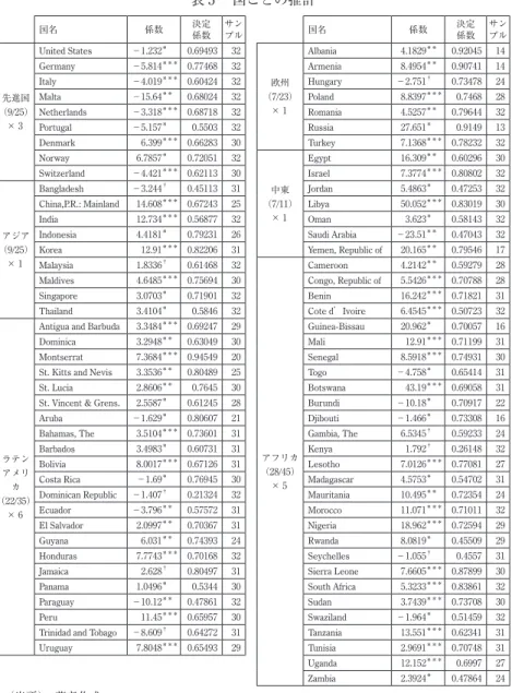 表 5  国ごとの推計 国名 係数 決定 係数 サンプル 国名 係数 決定係数 サンプル 先進国 （9/25） × 3 United States −1.232 ＊ 0.69493 32 欧州 （7/23）× 1 Albania 4.1829 ＊＊ 0.92045 14Germany−5.814＊＊＊0.7746832Armenia8.4954＊＊0.9074114Italy−4.019＊＊＊0.6042432Hungary−2.751†0.7347824Malta−15.64＊＊0.6802432Pola