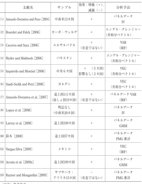 表 2  労働者送金と実質為替レート 文献名 サンプル 効果：増価（＋），