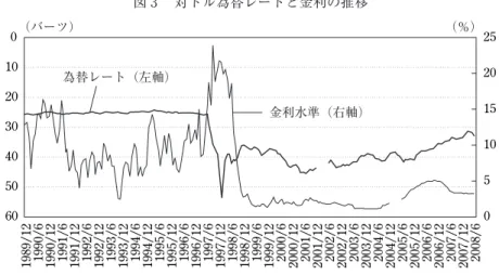 図 3  対ドル為替レートと金利の推移