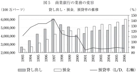 図 5  商業銀行の業務の変容