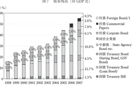 図 7  債券残高（対 GDP 比）