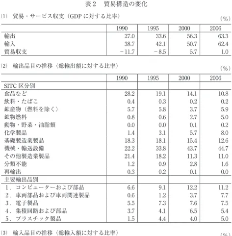 表 2  貿易構造の変化 ⑴ 貿易・サービス収支（GDP に対する比率）  （％） 1990 1995 2000 2006 輸出 27.0 33.6 56.3 63.3 輸入 38.7 42.1 50.7 62.4 貿易収支 −11.7 −8.5 5.7 1.0 ⑵ 輸出品目の推移（総輸出額に対する比率）  （％） 1990 1995 2000 2006 SITC 区分別 食品など 28.2 19.1 14.1 10.8 飲料・たばこ 0.4 0.3 0.2 0.2 鉱産物（燃料を除く） 5.7 5.8 3