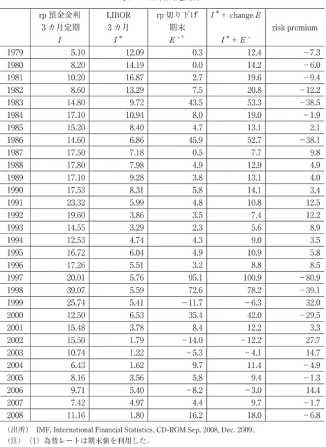 表 3  金利裁定関係 rp 預金金利 3 カ月定期 I LIBOR3 カ月I＊ rp 切り下げ期末E ˆ † I ＊ ＋ change EI＊＋Eˆ risk premium 1979 5.10 12.09 0.3 12.4 −7.3 1980 8.20 14.19 0.0 14.2 −6.0 1981 10.20 16.87 2.7 19.6 −9.4 1982 8.60 13.29 7.5 20.8 −12.2 1983 14.80 9.72 43.5 53.3 −38.5 1984 17.10 10