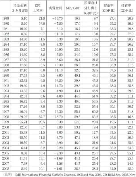 表 4  実質金利，M2/GDP，民間向け貸出の GDP 比 （％） 預金金利 3 カ月定期 CPI 上昇率 実質金利 M2 / GDP 民間向け貸し出し （GDP 比） 貯蓄率（GDP 比） 投資率（GDP 比） 1979 5.10 21.8 −16.70 16.3 9.7 27.4 20.9 1980 8.20 16.0 −7.80 17.0 9.4 29.2 20.9 1981 10.20 7.1 3.10 16.7 10.2 33.3 29.8 1982 8.60 9.7 −1.10 17.7 13