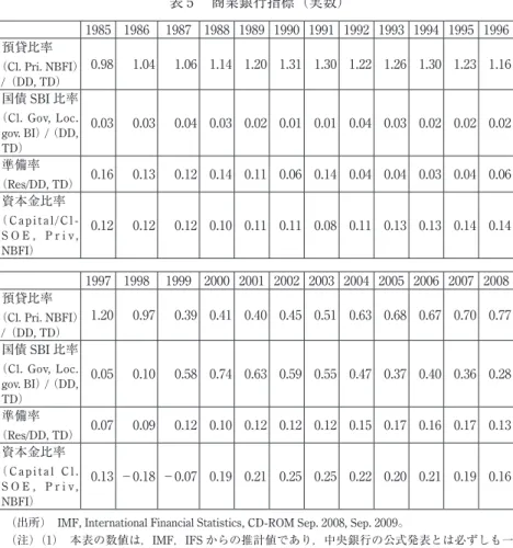 表 5  商業銀行指標（実数） 1985 1986 1987 1988 1989 1990 1991 1992 1993 1994 1995 1996 預貸比率 （Cl. Pri