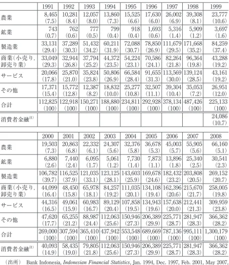 表 6  産業別銀行貸出 （単位100万ルピア，構成比は％） 1991 1992 1993 1994 1995 1996 1997 1998 1999 農業 8,465 10,281 12,057 13,860 15,525 17,630 26,002 39,308 23,777 （7.5） （8.4） （8.0） （7.3） （6.6） （6.0） （6.9） （8.1） （10.6） 鉱業 743 762 777 799 918 1,693 5,316 5,909 3,697 （0.7） （0.6） （