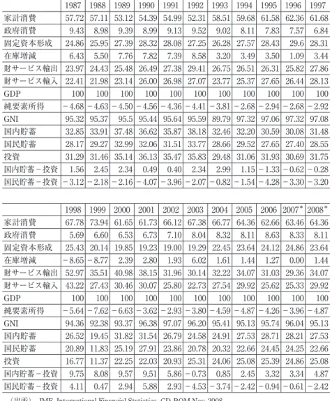 表 1  国民所得の構造 （対 GDP 比，％） 1987 1988 1989 1990 1991 1992 1993 1994 1995 1996 1997 家計消費 57.72 57.11 53.12 54.39 54.99 52.31 58.51 59.68 61.58 62.36 61.68 政府消費 9.43 8.98 9.39 8.99 9.13 9.52 9.02 8.11 7.83 7.57 6.84 固定資本形成 24.86 25.95 27.39 28.32 28.08 27.25 26
