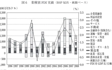 図 7  製造業の業種別対 GDP 比内訳 （付加価値ベース）