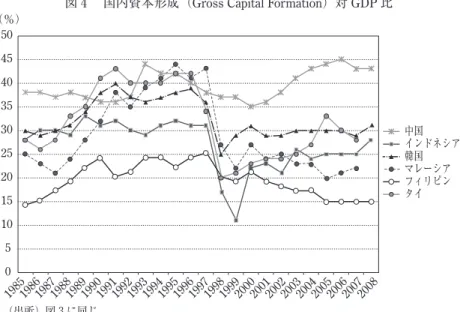 図 4  国内資本形成（Gross Capital Formation）対 GDP 比