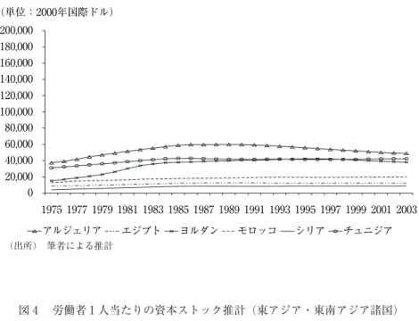 図 3  労働者 1 人当たりの資本ストック推計（地中海岸諸国） （出所）  筆者による推計 図 4  労働者 1 人当たりの資本ストック推計（東アジア・東南アジア諸国） （出所）  筆者による推計020,00040,00060,00080,000100,000120,000140,000160,000180,000200,000 (単位：2000年国際ドル） 1975 1977 1979 1981 1983 1985 1987 1989 1991 1993 1995 1997 1999 2001 2003
