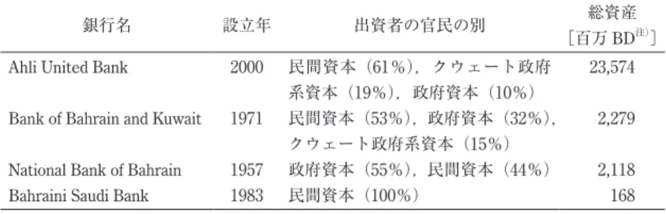 表 7  バハレーンにおける現地資本の銀行一覧（2009年末時点）