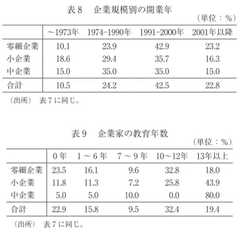 表 8  企業規模別の開業年 （単位：％） 〜1973年 1974‑1990年 1991‑2000年 2001年以降 零細企業 10.1  23.9  42.9  23.2  小企業 18.6  29.4  35.7  16.3  中企業 15.0  35.0  35.0  15.0  合計 10.5  24.2  42.5  22.8  （出所）  表 7 に同じ。 表 9  企業家の教育年数 （単位：％） 0 年 1 〜 6 年 7 〜 9 年 10〜12年 13年以上 零細企業 23.5  16.1 