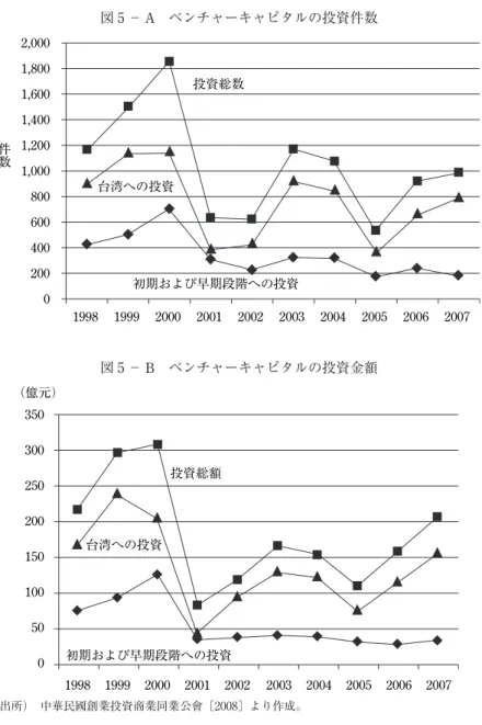図 5 − A ベンチャーキャピタルの投資件数 1998 1999 2000 2001 2002 2003 2004 2005 2006 2007台湾への投資初期および早期段階への投資件数投資総数2,0001,8001,6001,4001,2001,0008006004002000 （出所）  中華民國創業投資商業同業公會［2008］より作成。図5− B ベンチャーキャピタルの投資金額 1998 1999 2000 2001 2002 2003 2004 2005 2006 2007（億元）台湾への投資初期