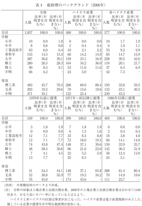 表 4  総経理のバックグランド（2006年） 全体 ハイテク産業 非ハイテク産業 人数 比率 （不 明者を含 む％） 比率 （不 明者を含まない ％） 人数 比率 （不 明者を含む％） 比率 （不 明者を含まない％） 人数 比率 （不 明者を含む％） 比率 （不 明者を含まない 合計 1,057 100.0 100.0 480 100.0 100.0 577 100.0 ％） 100.0 学歴 小卒 10 0.9 1.0 0 0.0 0.0 10 1.7 1.9 中卒 8 0.8 0.8 2 0.4 0.