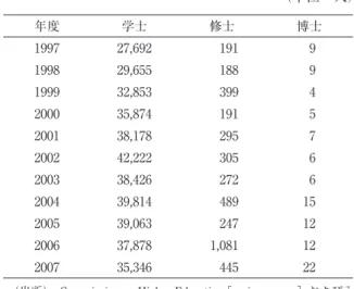 図 9  大学教員の最終学歴別割合（2004年） 0.0 10.0 20.0 30.0 40.0 50.0 60.0 70.0 80.0 90.0  全体 自然科学 工学系（％） 学士修士博士