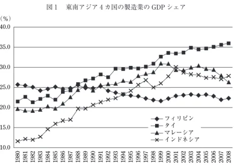 図 1  東南アジア 4 カ国の製造業の GDP シェア 10.0 15.0 20.0 25.0 30.0 35.0 40.0  1980 1981 1982 1983 1984 1985 1986 1987 1988 1989 1990 1991 1992 1993 1994 1995 1996 1997 1998 1999 2000 2001 2002 2003 2004 2005 2006 2007 2008（％）フィリピンタイマレーシアインドネシア