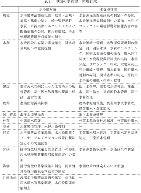 表 1  中国の水資源・環境行政 水汚染対策 水資源管理 環境 水汚染防治関連規劃・政策・法規・ 規章・基準の制定，統一監督執行， 水質・水汚染源モニタリングおよび 関係情報の公開，排汚費徴収，汚水 処理場費用徴収政策の制定 水資源保護関連政策の制定への参加，水資源保護規劃編制への参加，水利プロジェクトの環境影響評価報告書の審査 水利 水域汚染許容量の審査確定，排水総 量規制への意見提出 水資源統一管理，水資源保護規劃の制定，河川湖沼水量・水質のモニタリン グ，国家水資源公報の発布，取水許可 制度・水資源費